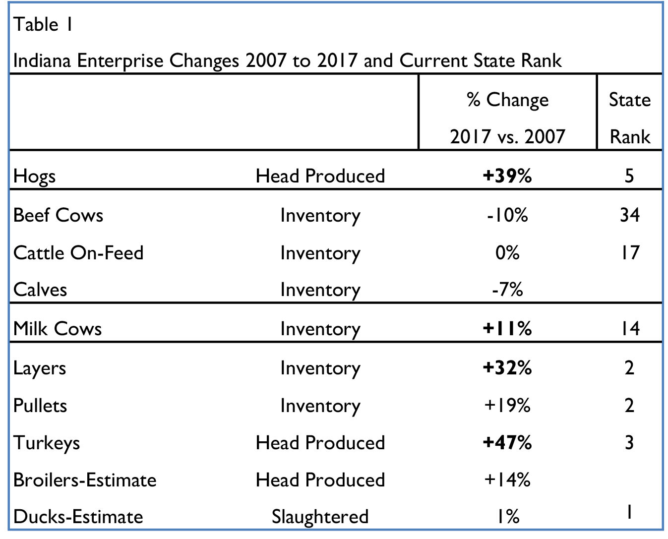 Indiana Enterprise Changes 2007 to 2017 and Current State Rank