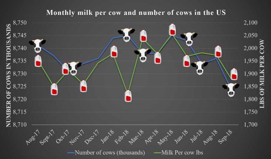A look at the changing number of cows in the U.S. cowherd and pounds of milk produced per cow on a monthly basis chart
