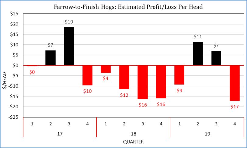 Farrow-to-Finish Hogs: Estimated Profit/Loss Per Head chart