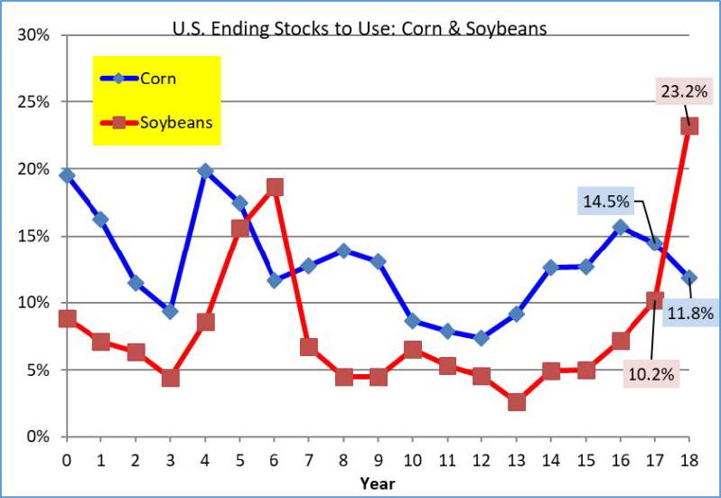 U.S. Ending Stocks to Use: Corn & Soybeans chart