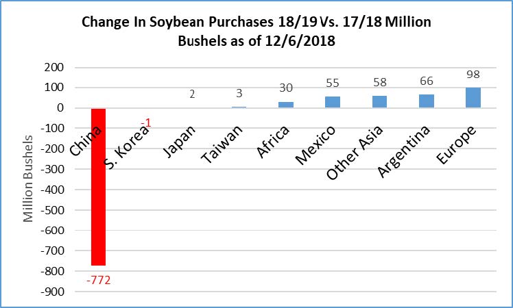 Change in Soybean Purcases 18/19 versus 17/18 Million Bushels as of 12/6/2018 chart
