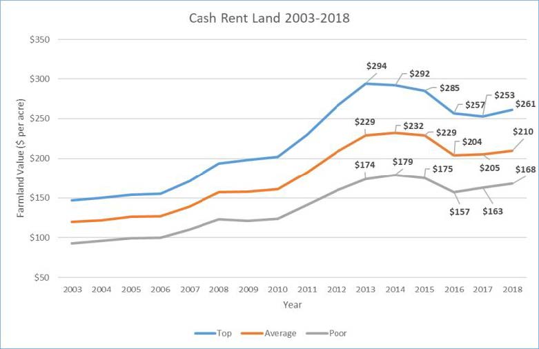 Figure 1. Cash rent values for Indiana farmland, 2003 - 2018