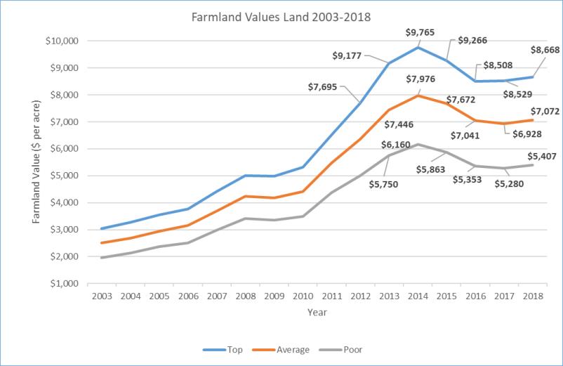 Figure 2. Farmland values for Indiana farmland, 2003 - 2018