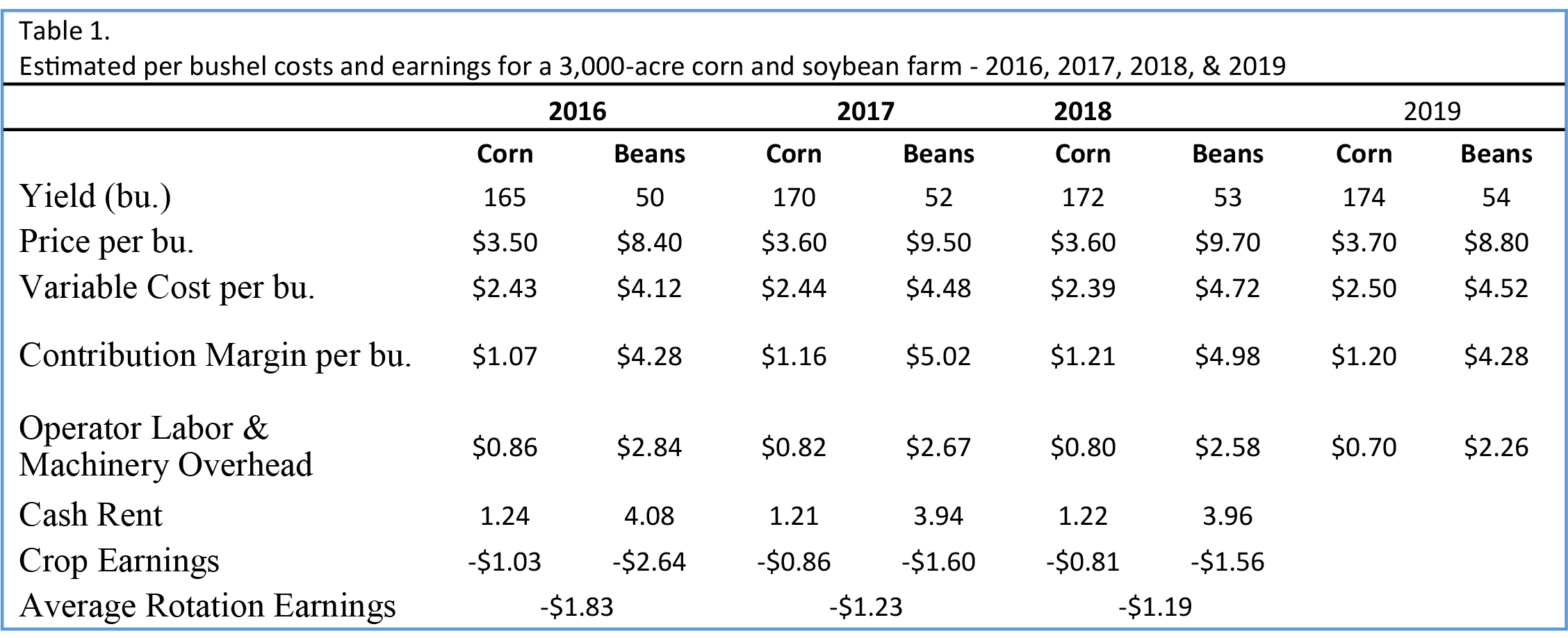 Table 1. Estimated per bushel costs and earnings for a 3,000-acre corn and soybean farm - 2016, 2017, 2018, & 2019