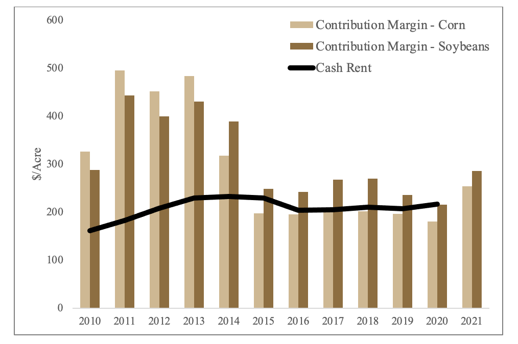 Figure 3 Cash rental rate and contribution margin for corn and soybeans for average quality land, 2010-2021