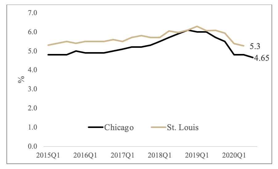 Figure 2 Average Fixed Interest Rate on Operating Loans, 2015Q1 - 2020Q3