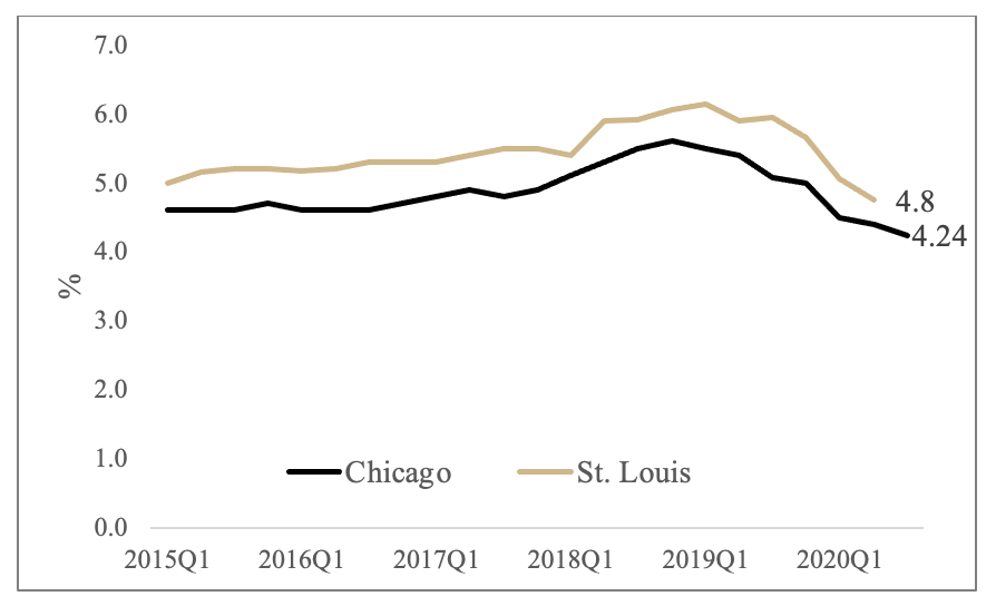Figure 3 Average Fixed Interest Rate on Long Term Farm Real Estate Loans, 2015Q1 - 2020Q3