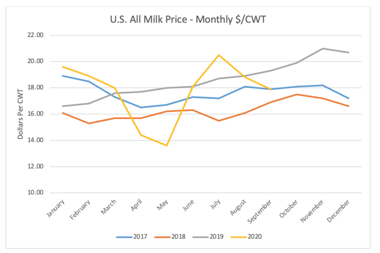 Dairy Marketplace Outlook for 2021 Purdue Ag Econ Report