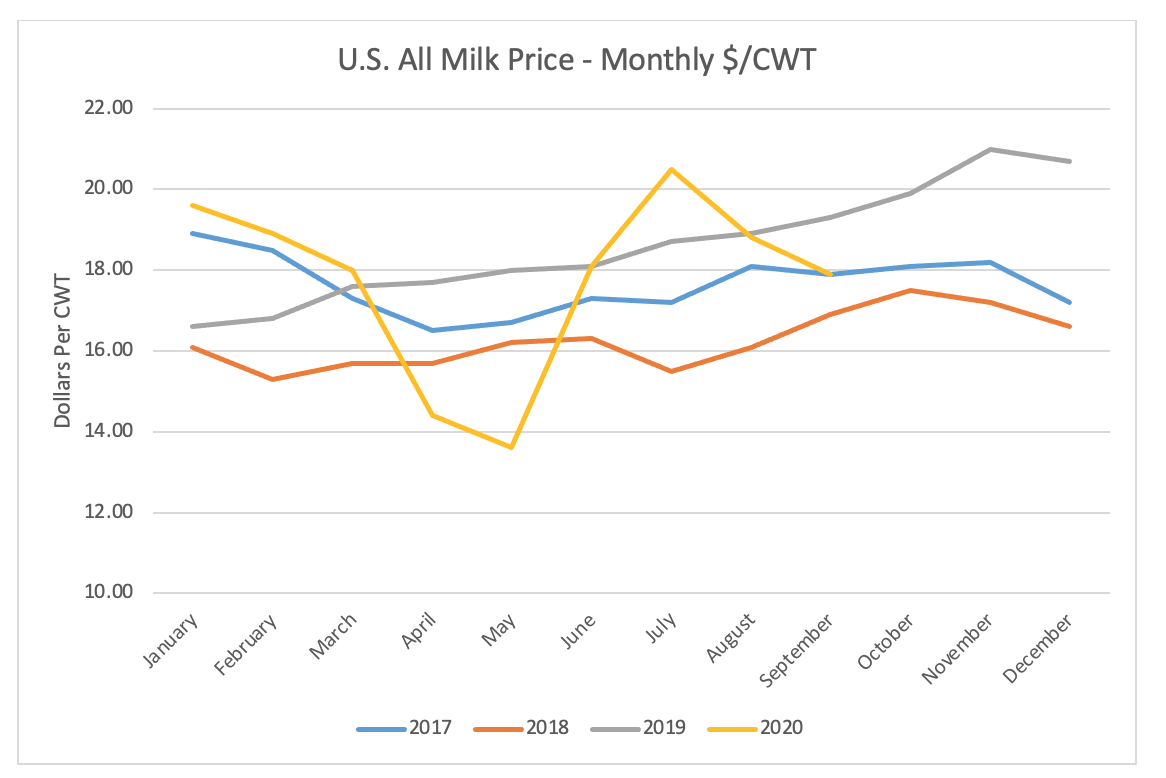 Figure 1. All Milk Price (Monthly; 2017-2020)