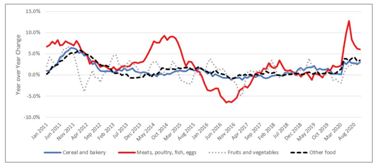 Retail Food Price Outlook for 2021 - Purdue Ag Econ Report