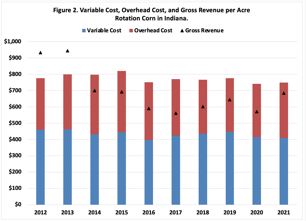 Figure 2. Variable Cost, Overhead Cost, and Gross Revenue per Acre Rotation Corn in Indiana.
