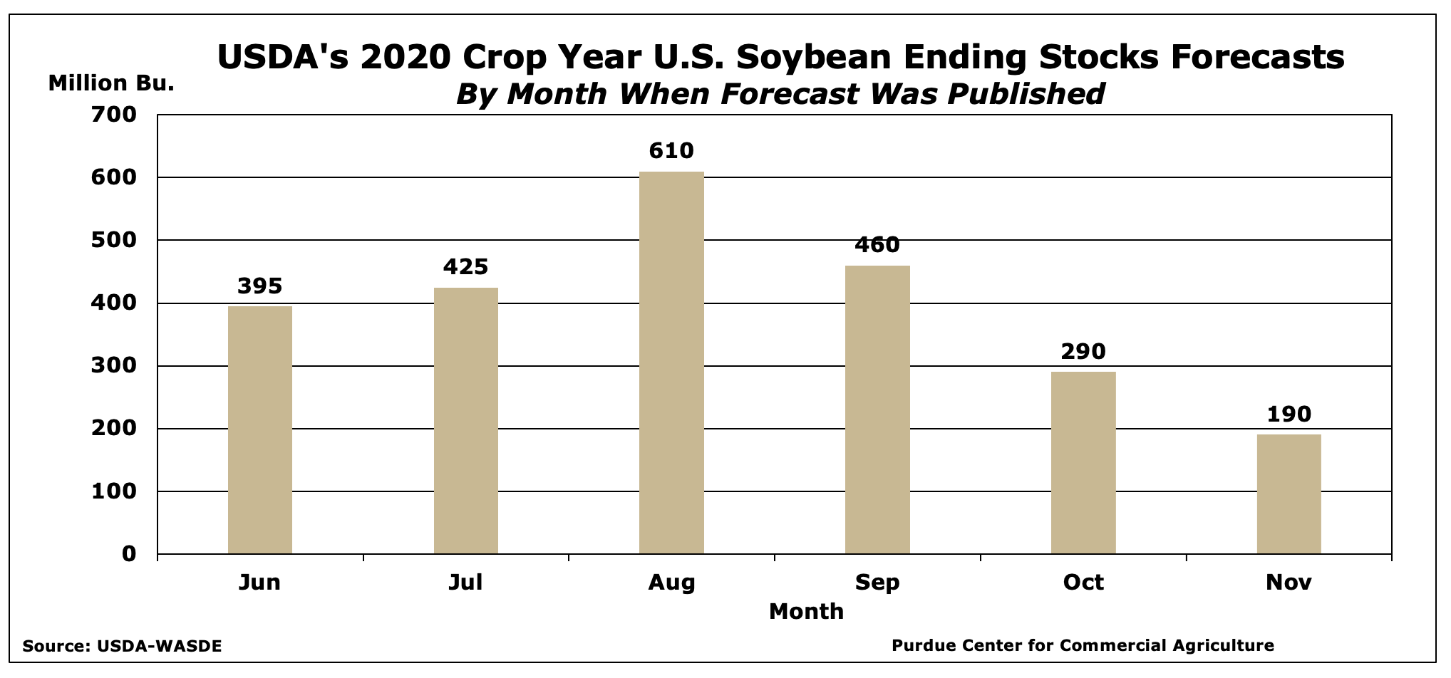 Figure 2: USDA’s 2020 Crop Year U.S. Soybean Ending Stocks Forecasts, by month when forecast was published.