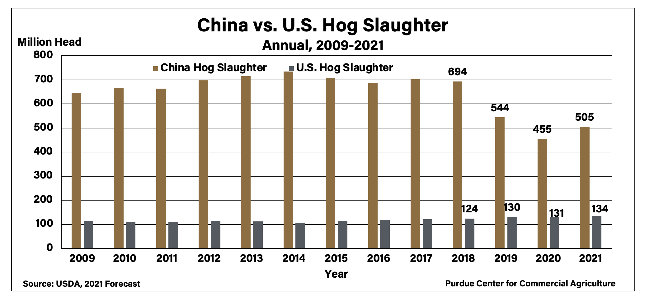 Figure 3: China versus U.S. Hog Slaughter, Annual 2009-2021