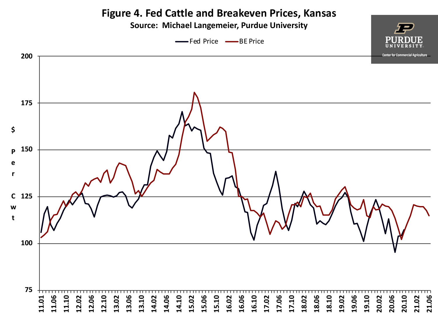 Figure 4. Fed Cattle and Breakeven Prices, Kansas