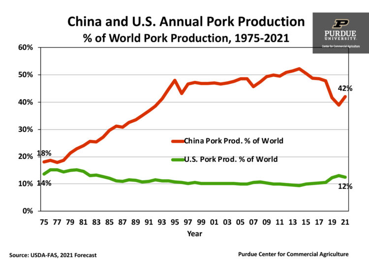 China and U.S. Annual Pork Production (percent of world pork production), 1975-2021 chart