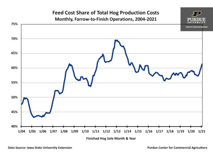 Feed Cost Share of Total Hog Production Costs chart - Monthly, Farrow-to-Finish Operations, 2004-2021