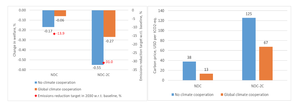 Figure 2. Macroeconomic impacts (left chart) and carbon prices (right chart) required to reach the NDC and NDC-2C emissions reduction target in US, change in 2030 relative to baseline case