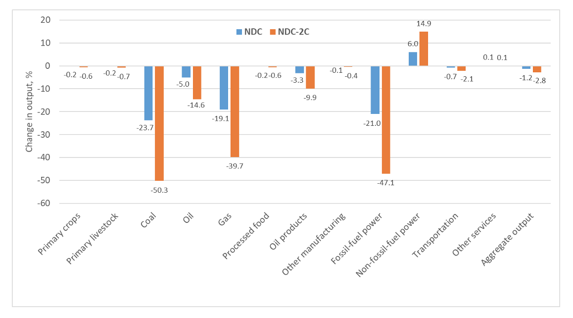 Figure 3. Change in output by sectors in 2030 for the case of no climate cooperation, % relative to baseline case
