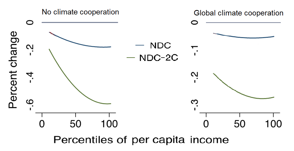 Figure 4. Growth Incidence Curves under different modes of climate cooperation and emission reduction targets