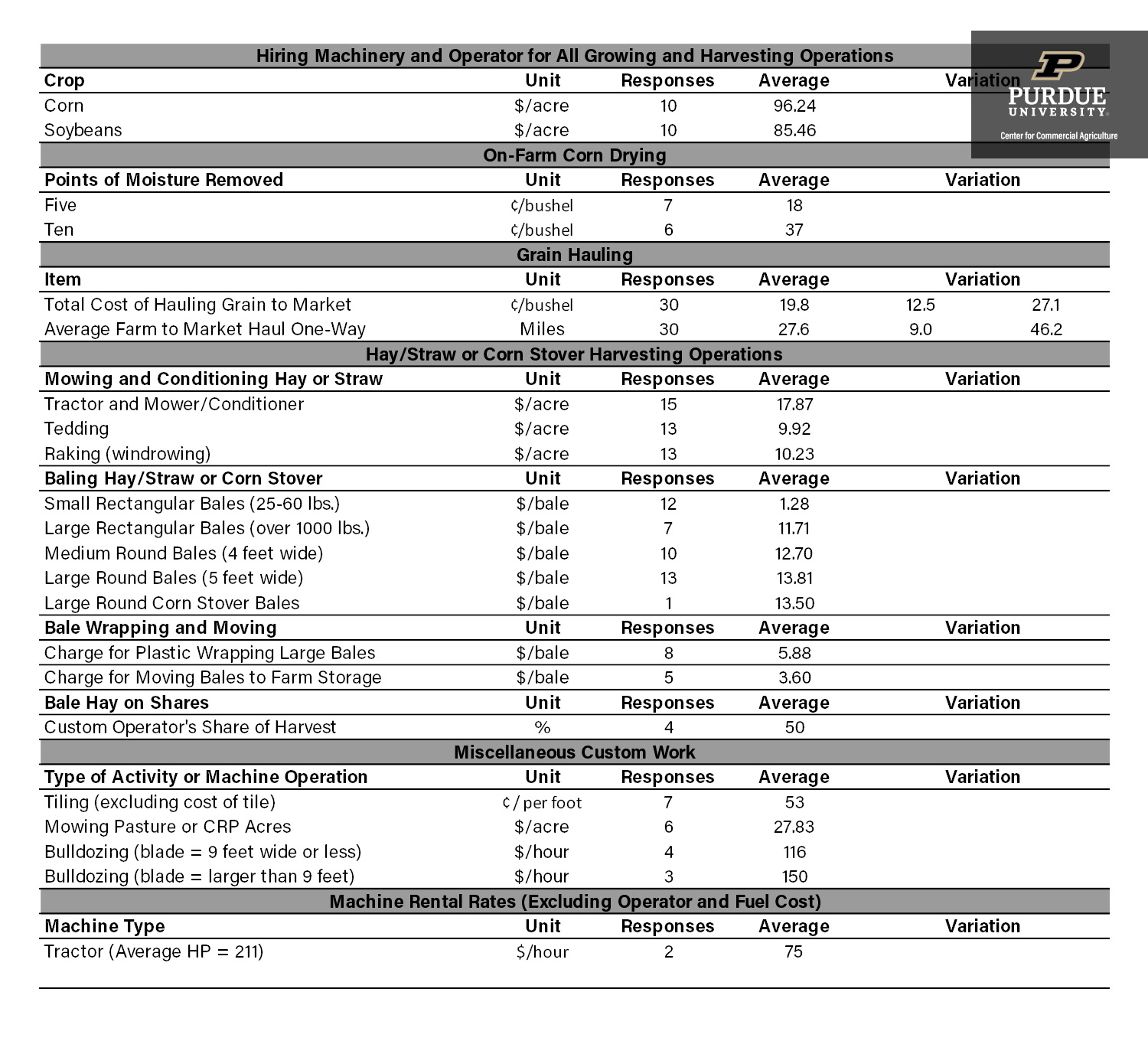 2023 Indiana Farm Custom Rates | Dairy Business News