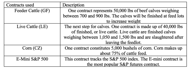 Figure 1: Description of Contracts used in Study
