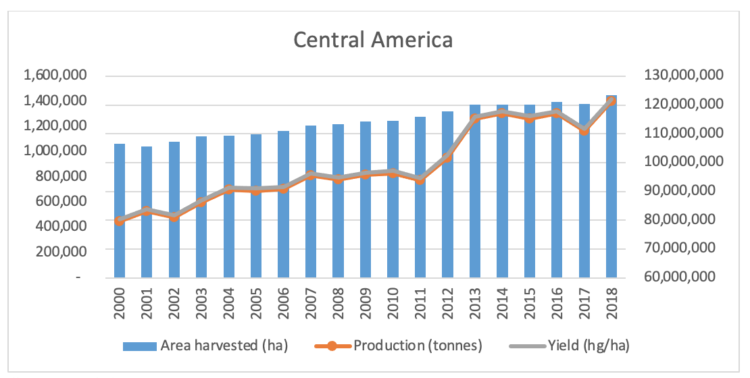 Figure 1. Central America’s Production, yield and area planted.