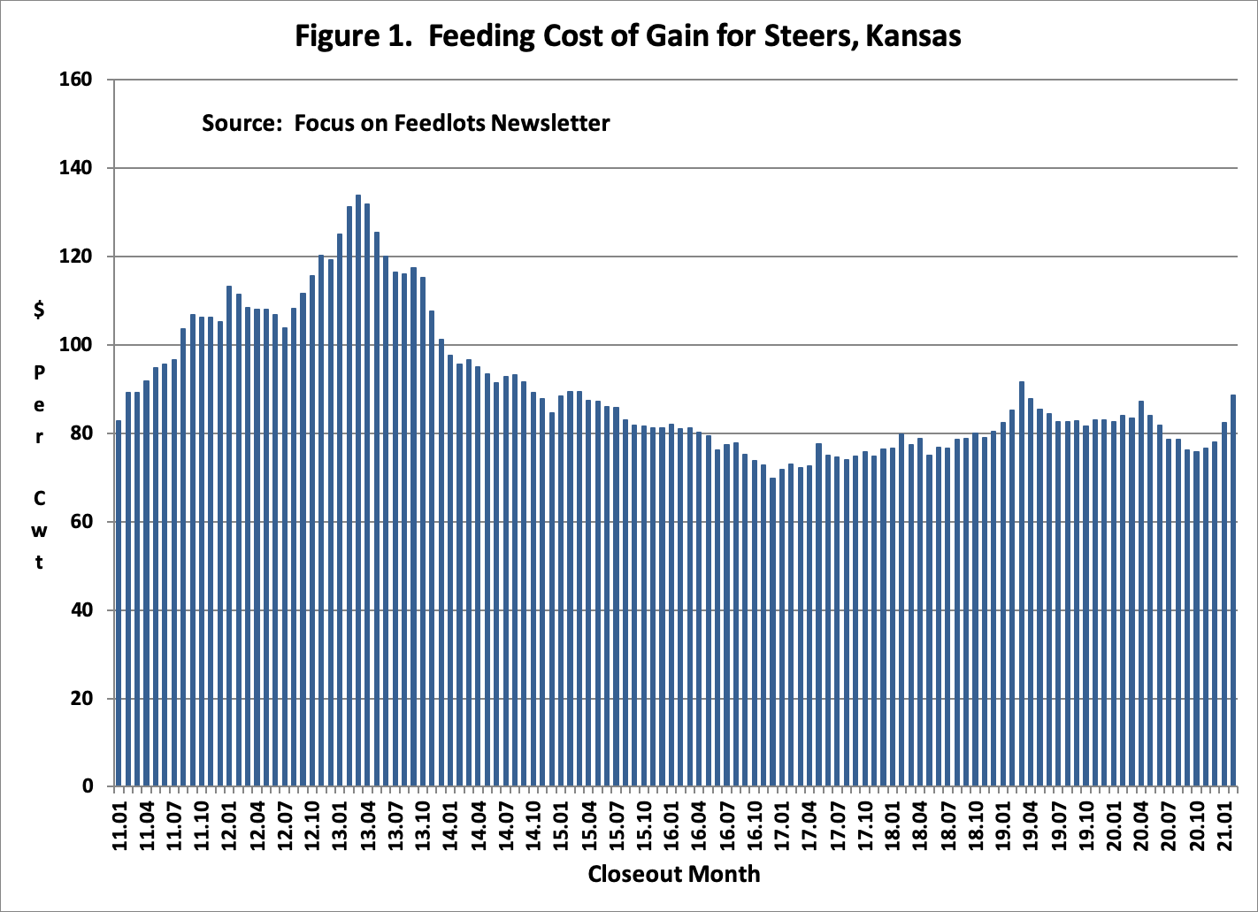Figure 1.  Feeding Cost of Gain for Steers, Kansas