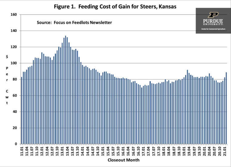 Figure 1. Feeding Cost of Gain for Steers, Kansas; Source: Focus of Feedlots Newsletter