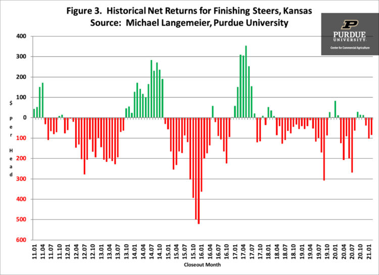 Figure 3. Historical Net Returns for Finishing Steers, Kansas Source: Michael Langemeier, Purdue University
