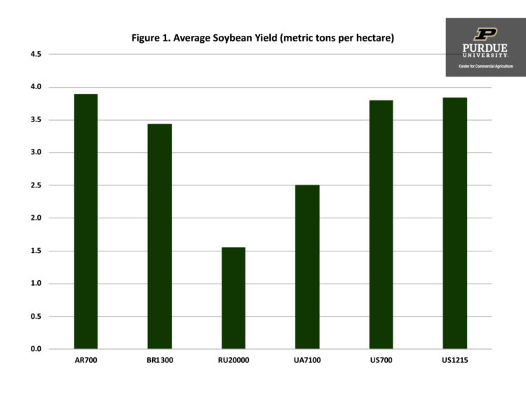 Figure 1. Average Soybean Yield (metric tons per hectare)