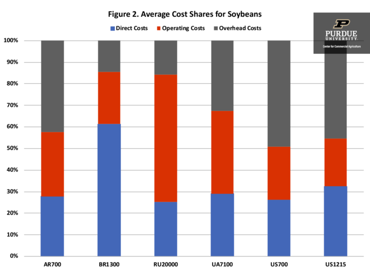 Figure 2. Average Cost Shares for Soybeans