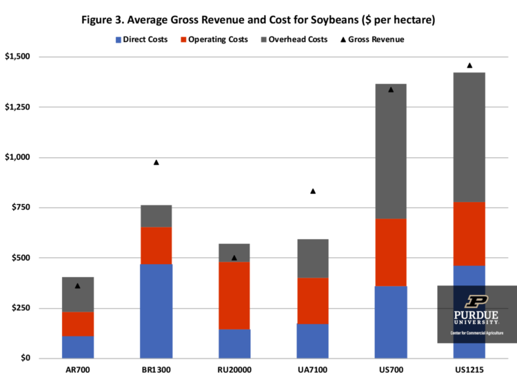 Figure 3. Average Gross Revenue and Cost for Soybeans ($ per hectare)