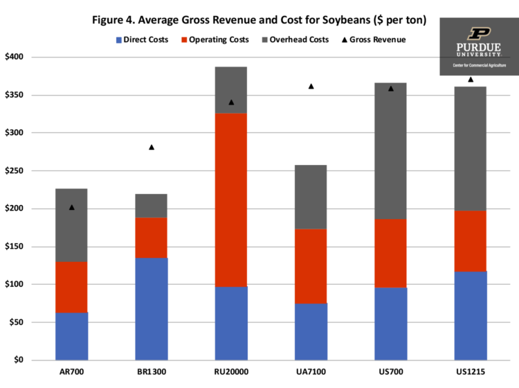 Figure 4. Average Gross Revenue and Cost for Soybeans ($ per ton)