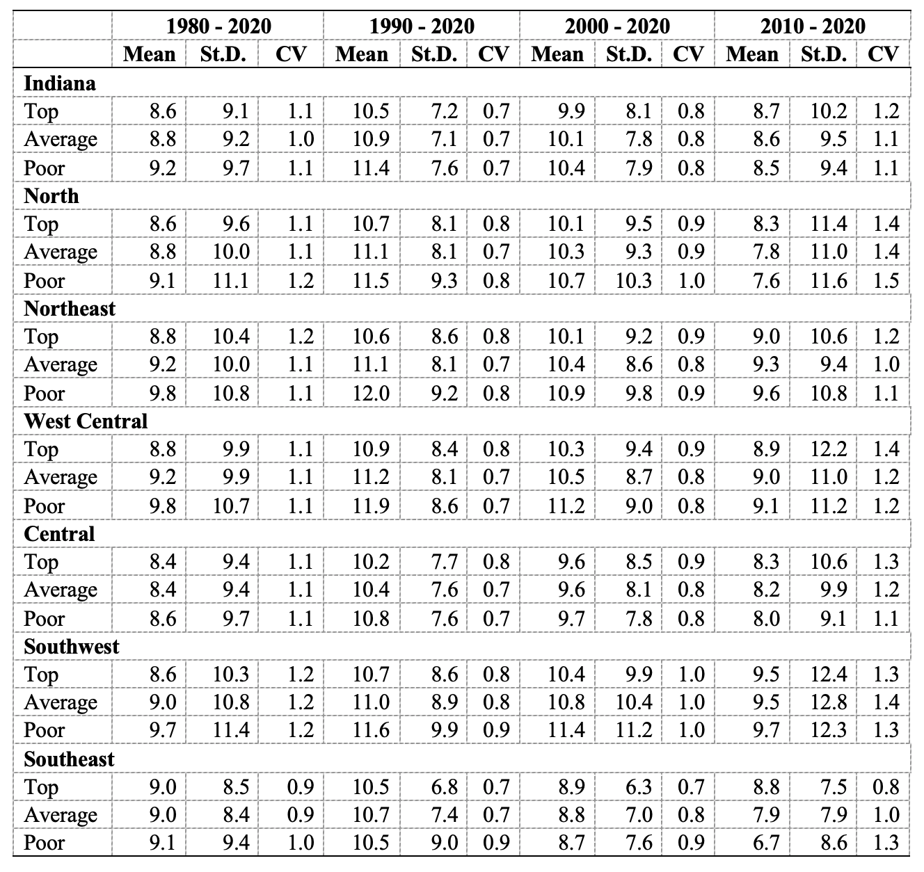 Table 3: Expected returns and risk of farmland as measured by price appreciation and cash rents