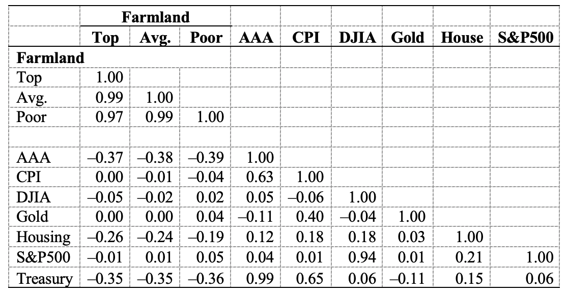 Table 4: Correlations between returns to farmland and other investment alternatives