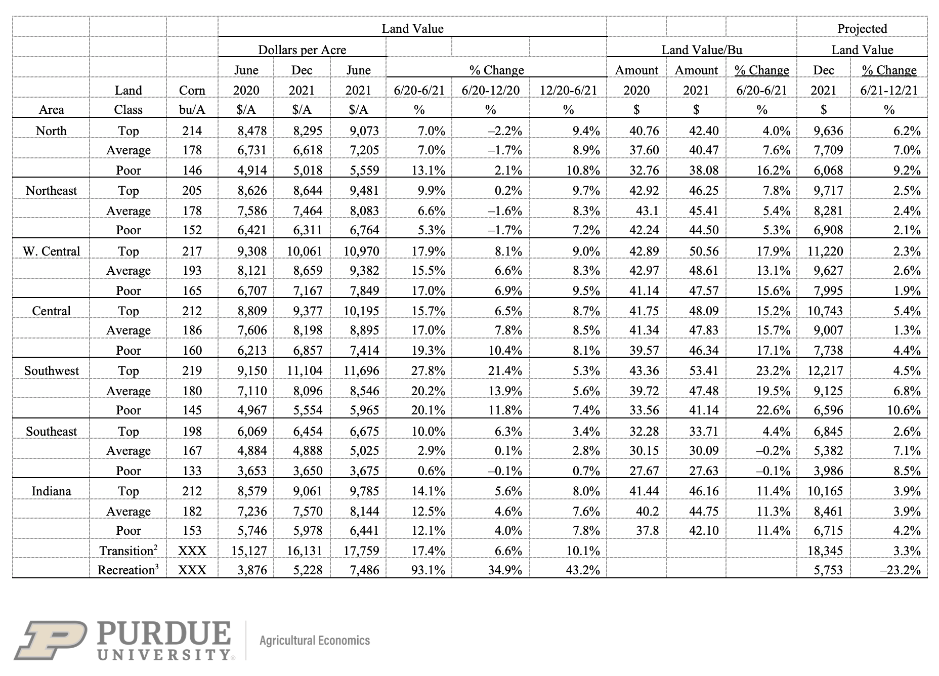 Table 1: Average estimated Indiana land value per acre (tillable, bare land), per bushel of corn yield, and percentage change by geographic area and land class, selected time periods, Purdue Land Value Survey, June 20211