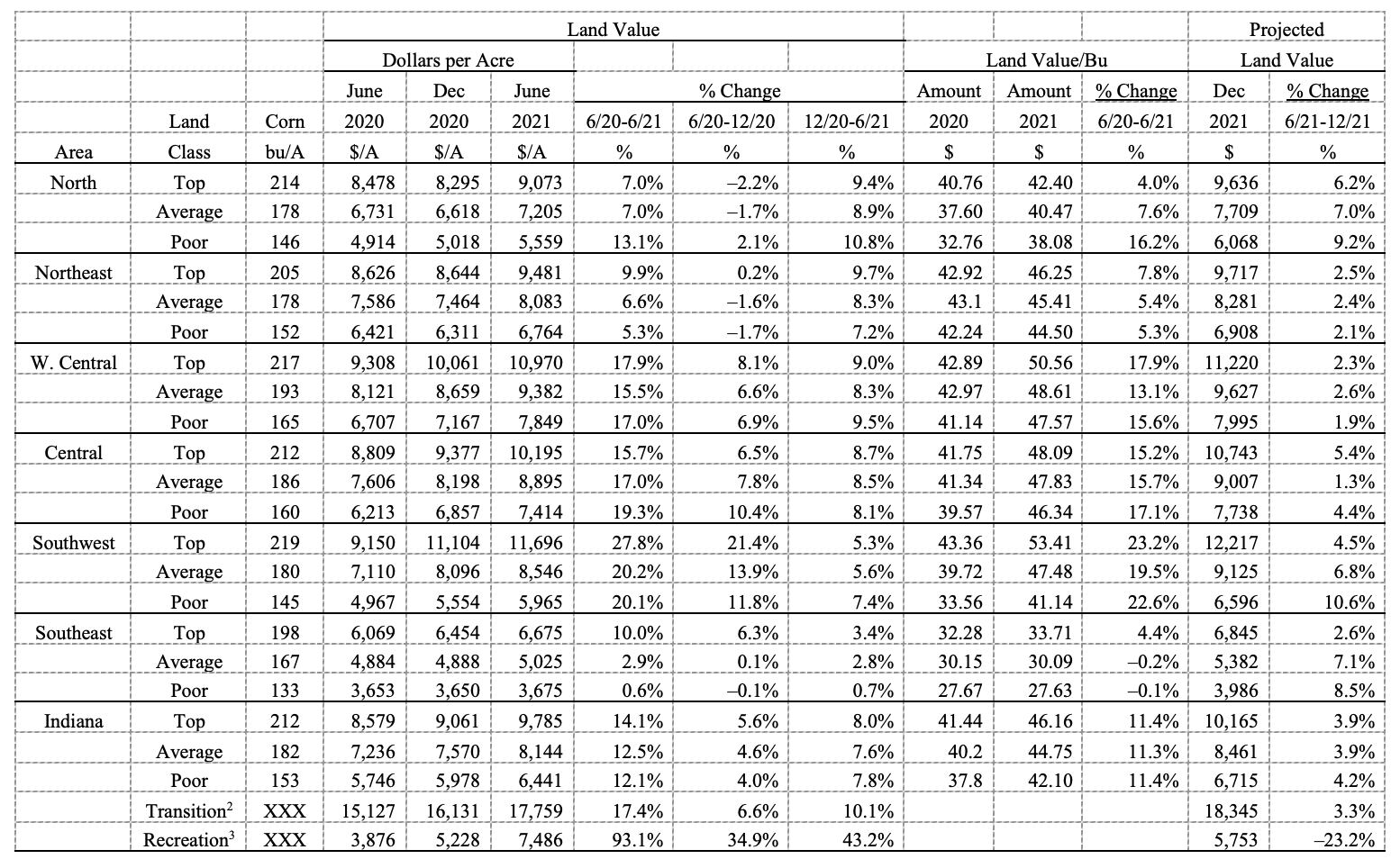 Indiana Farmland Prices Hit New Record High In 2021 Purdue AgEcon Report