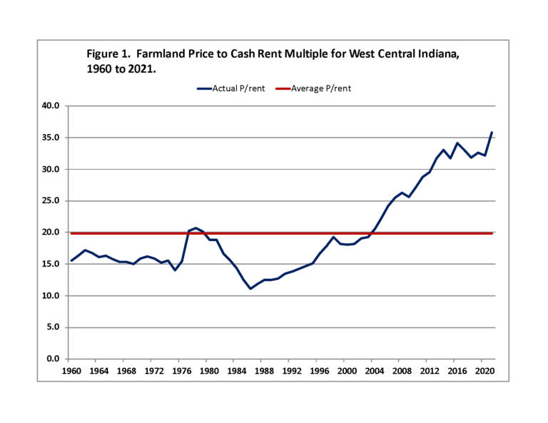 Trends in Farmland Price to Rent Ratios in Indiana Purdue AgEcon Report