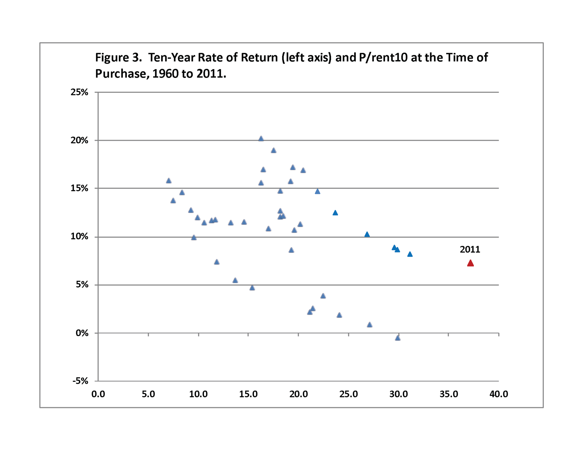 Trends in Farmland Price to Rent Ratios in Indiana Purdue AgEcon Report