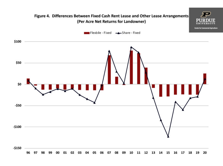 Figure 4. Differences Between Fixed Cash Rent Lease and Other Lease Arrangements (Per Acre Net Returns for Landowner)