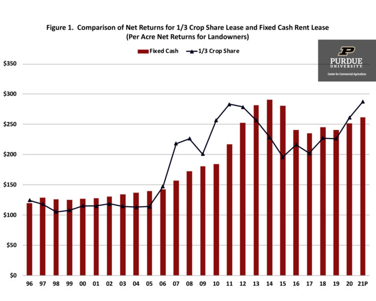 Figure 1.  Comparison of Net Returns for 1/3 Crop Share Lease and Fixed Cash Rent Lease (Per Acre Net Returns for Landowners)