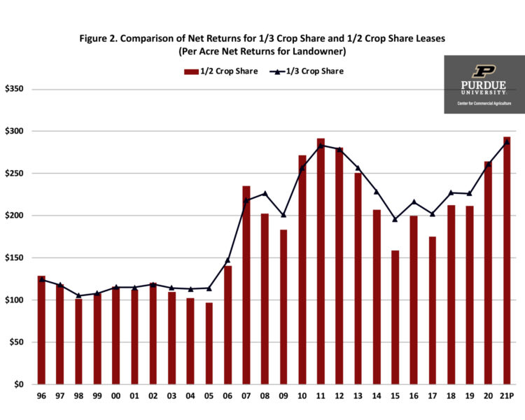 Figure 2. Comparison of Net Returns for 1/3 Crop Share and 1/2 Crop Share Leases (Per Acre Net Returns for Landowner)
