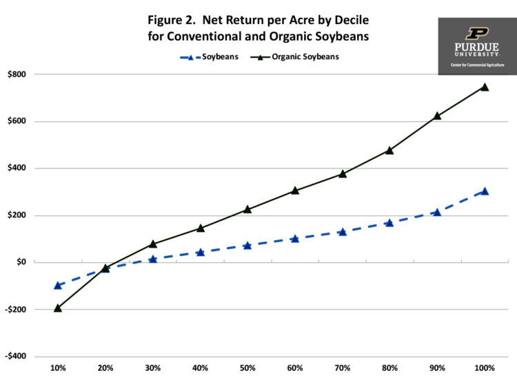 Figure 2.  Net Return per Acre by Decile for Conventional and Organic Soybeans