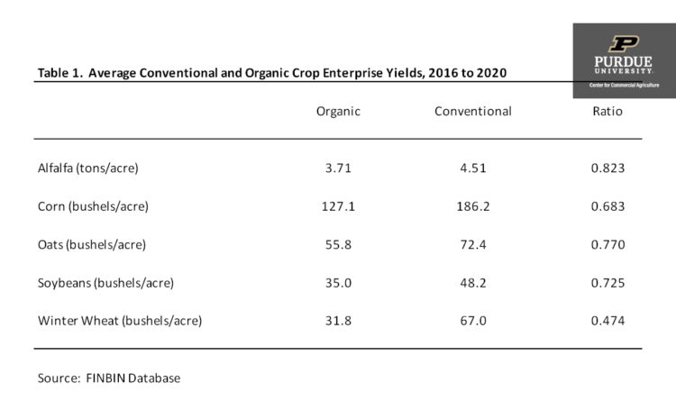 Table 1.  Average Conventional and Organic Crop Enterprise Yields, 2016 to 2020 