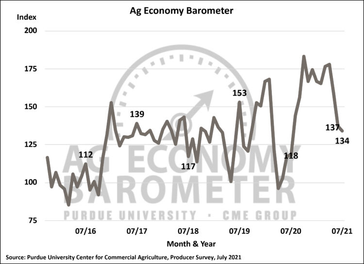 Figure 1. Purdue/CME Group Ag Economy Barometer, October 2015-July 2021.