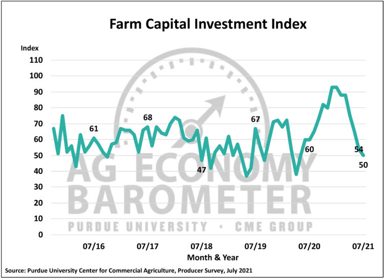 Figure 3. Farm Capital Investment Index, October 2015-July 2021.