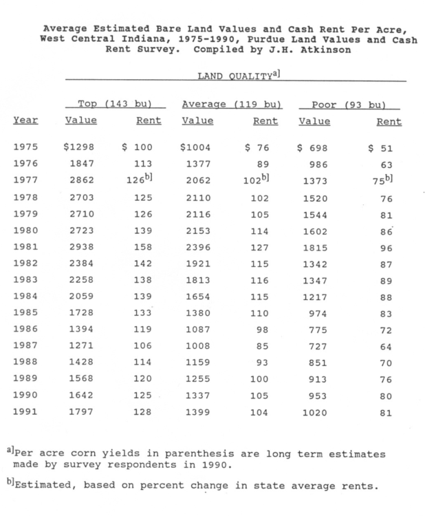 Table 4. Average Estimated Bare Land Values and Cash Rent Per Acre, West Central Indiana, 1975-1990