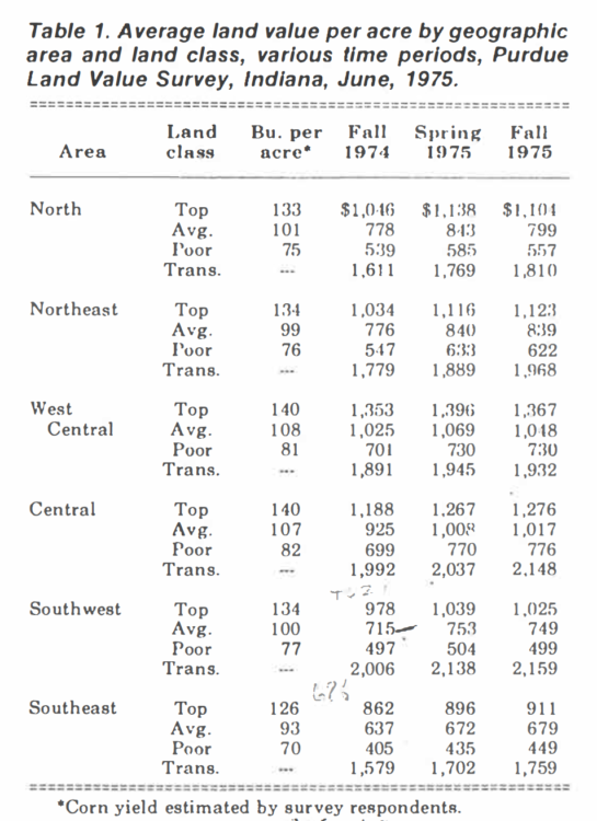 Table 1. Average land value per acre by geographic area and land class, various time periods, Purdue Land Value Survey, Indiana, June, 1975.