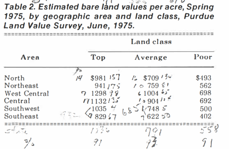 Table 2. Estimated bare land values per acre, Spring 1975, by geographic area and land class, Purdue Land Value Survey, June, 1975.