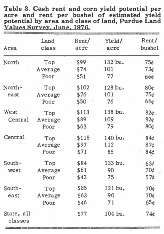 Table 3. 'Table 3. Cash rent and corn yield potential per acre and rent per bushel of estimated yield potential by area and class of land, Purdue Land Values Survey, June, 1976.